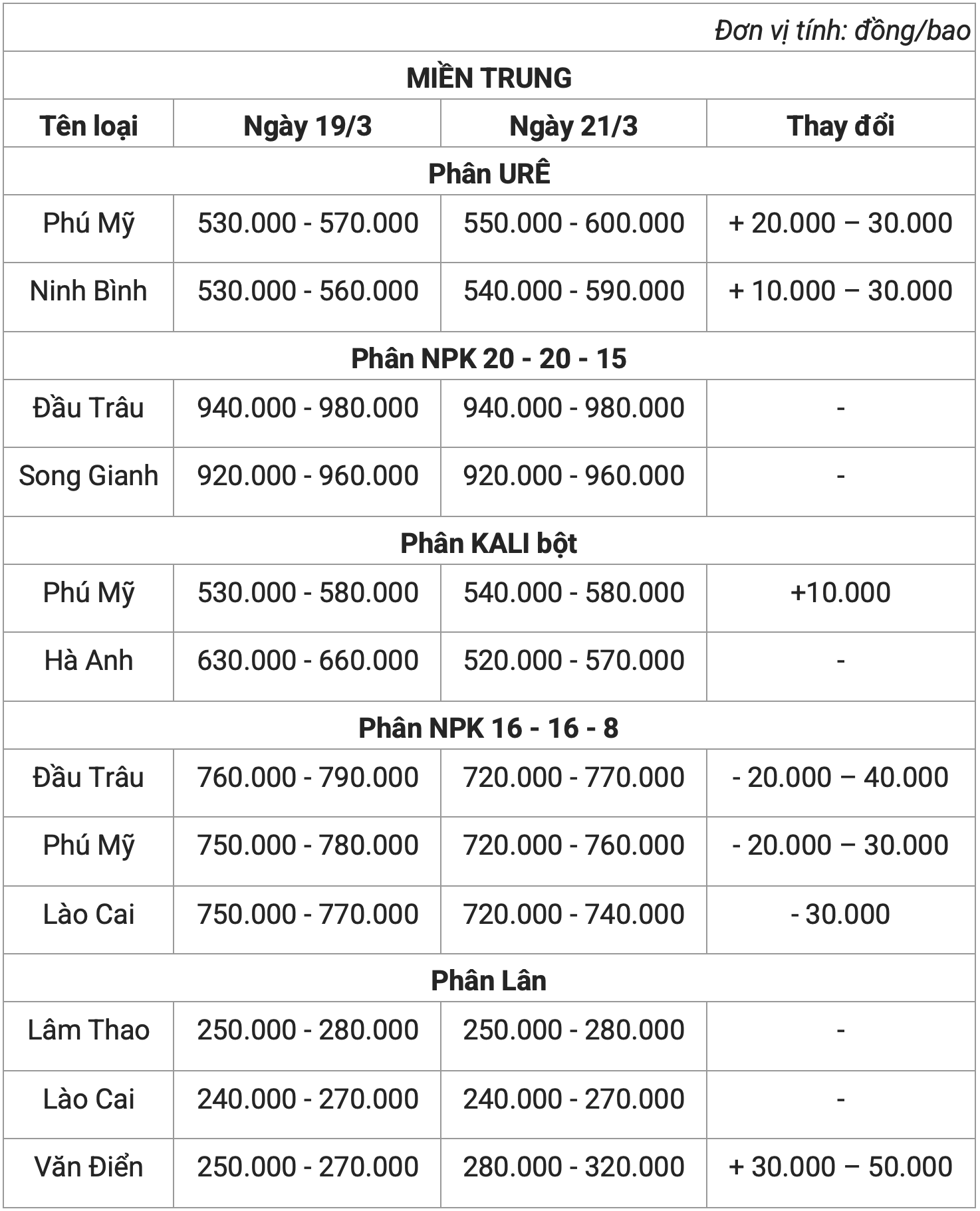 Giá phân bón hôm nay 213 Ổn định sau phiên tăng giá