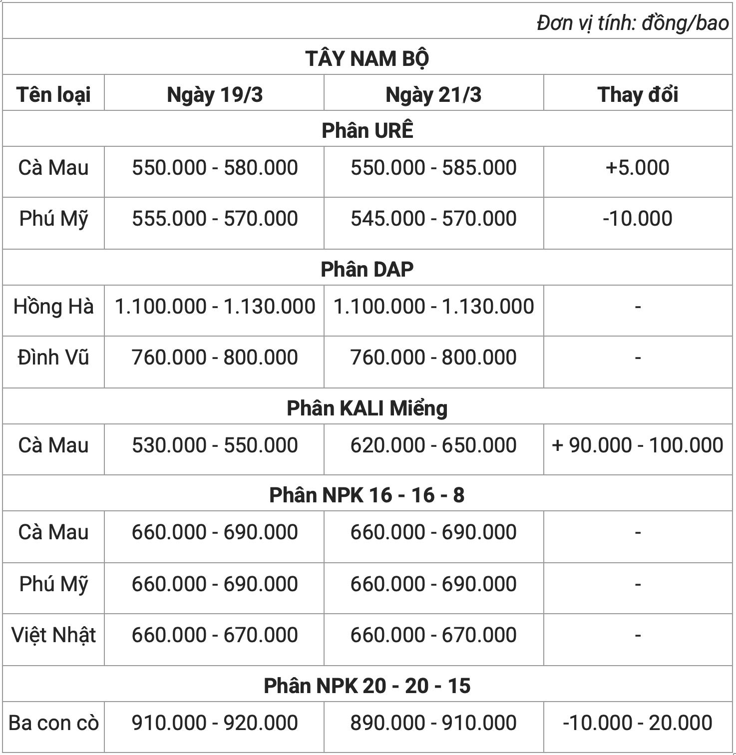 Giá phân bón hôm nay 213 Ổn định sau phiên tăng giá