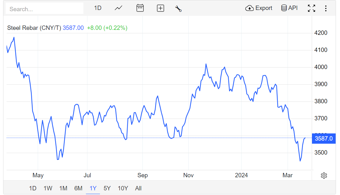 Giá thép hôm nay ngày 2232024 Thép cuộn xây dựng trong nước giảm Báo Công Thương
