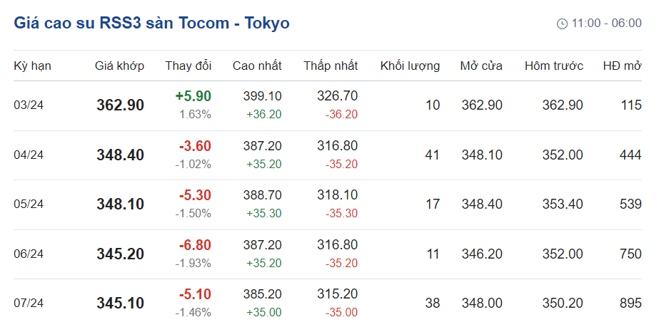 Giá cao su hôm nay 223 