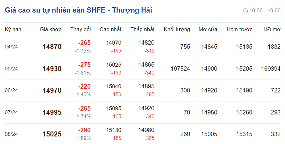 Giá cao su hôm nay 223 