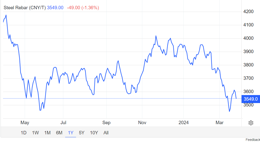 Giá thép hôm nay ngày 273 Tiêu thụ thép kỳ vọng vào đầu tư công 