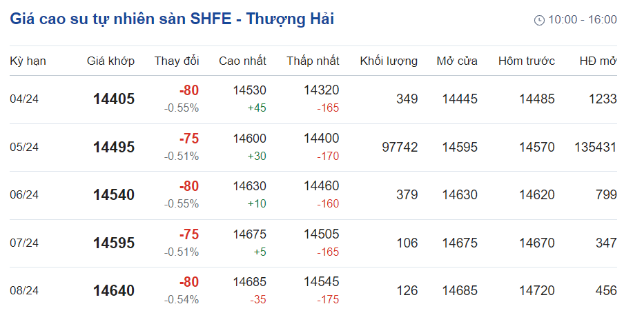 Giá cao su hôm nay 273 