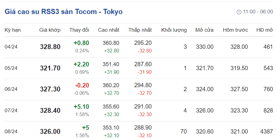 Giá cao su hôm nay 273 