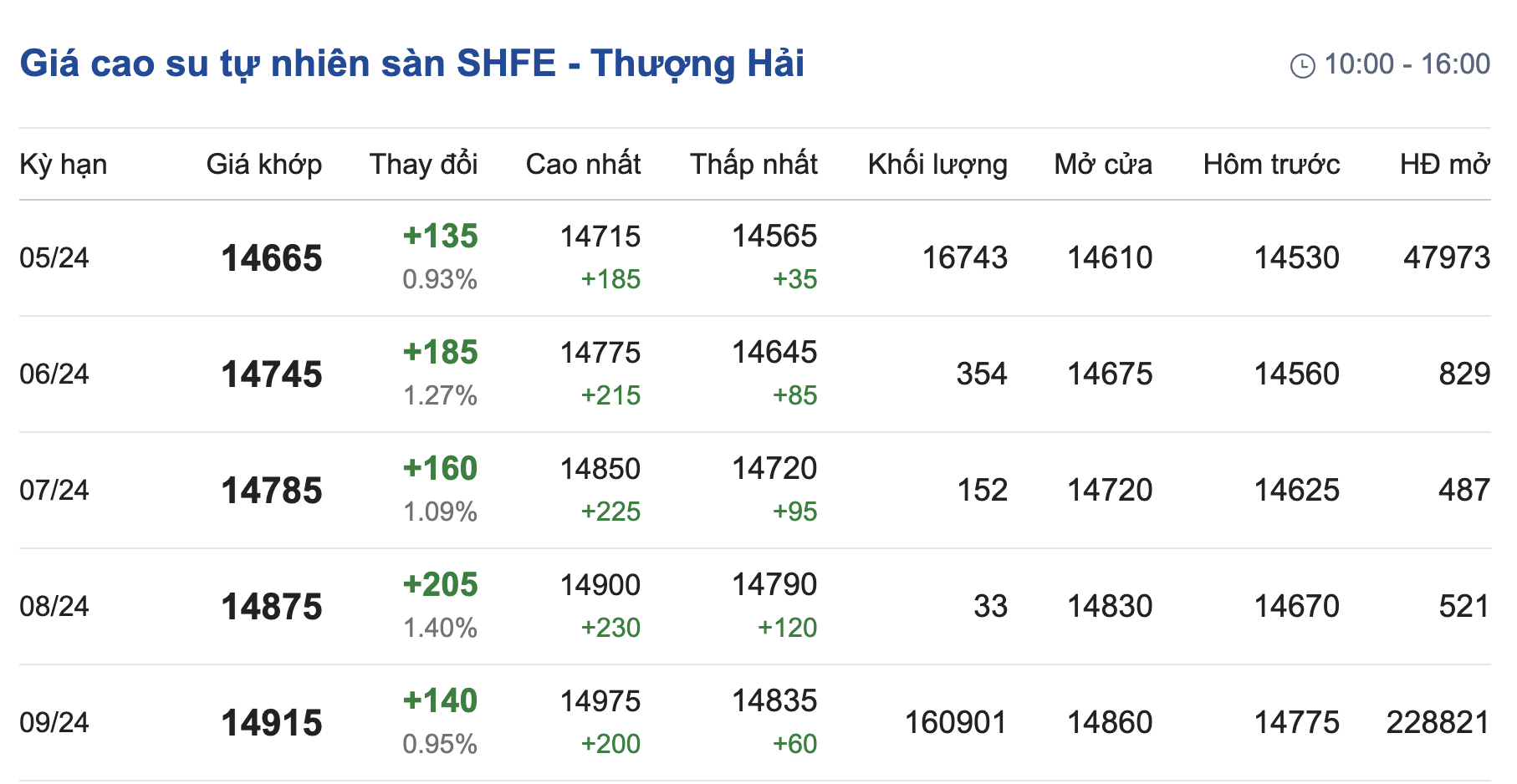 Giá cao su hôm nay 94 Tăng giảm trái chiều