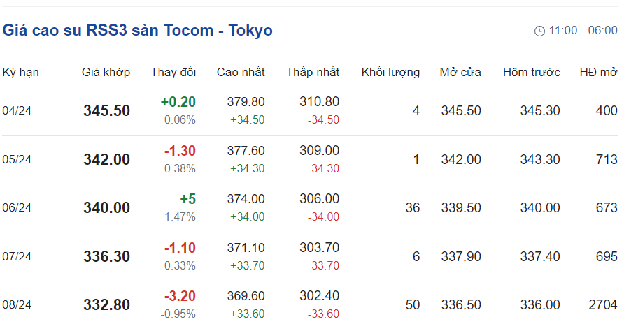 Giá cao su hôm nay 104 