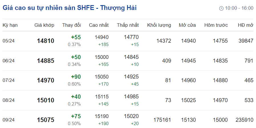 Giá cao su hôm nay 104 