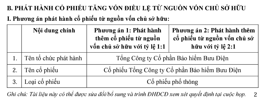 PTI lên kế hoạch lợi nhuận năm 2024 giảm 31