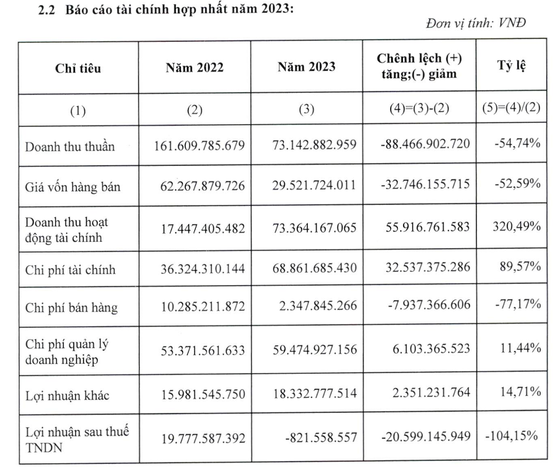 Vạn Phát Hưng VPH bất ngờ báo lỗ sau kiểm toán cổ phiếu bị cắt margin