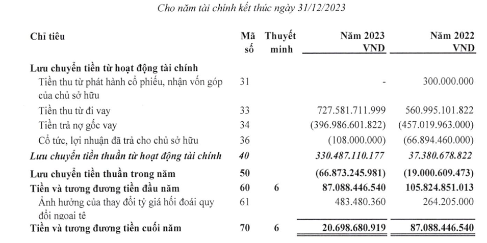 Vạn Phát Hưng VPH bất ngờ báo lỗ sau kiểm toán cổ phiếu bị cắt margin