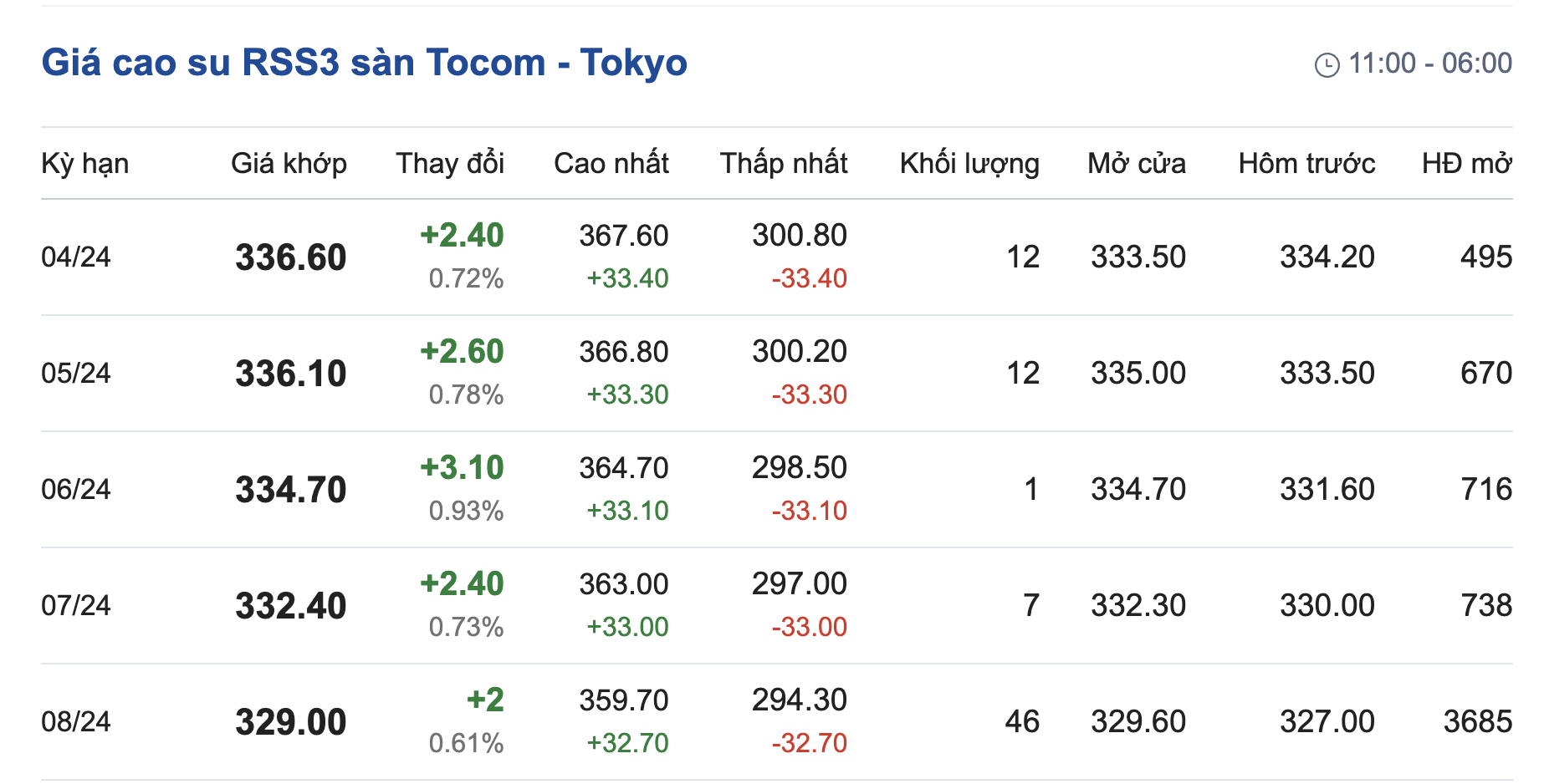  Giá cao su hôm nay 24 Bao phủ sắc xanh