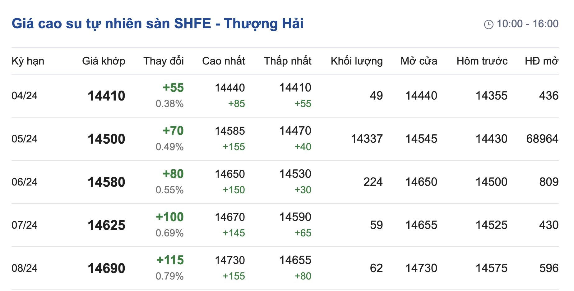  Giá cao su hôm nay 24 Bao phủ sắc xanh