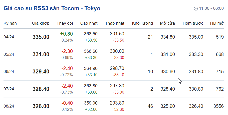 Giá cao su hôm nay 34 