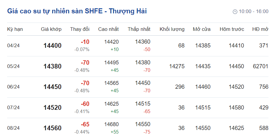 Giá cao su hôm nay 34 
