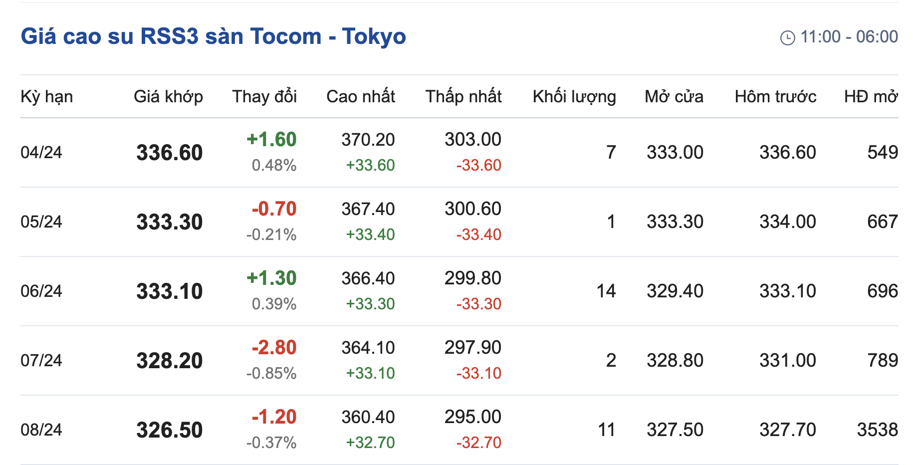 Giá cao su hôm nay 44 Tăng giảm trái chiều
