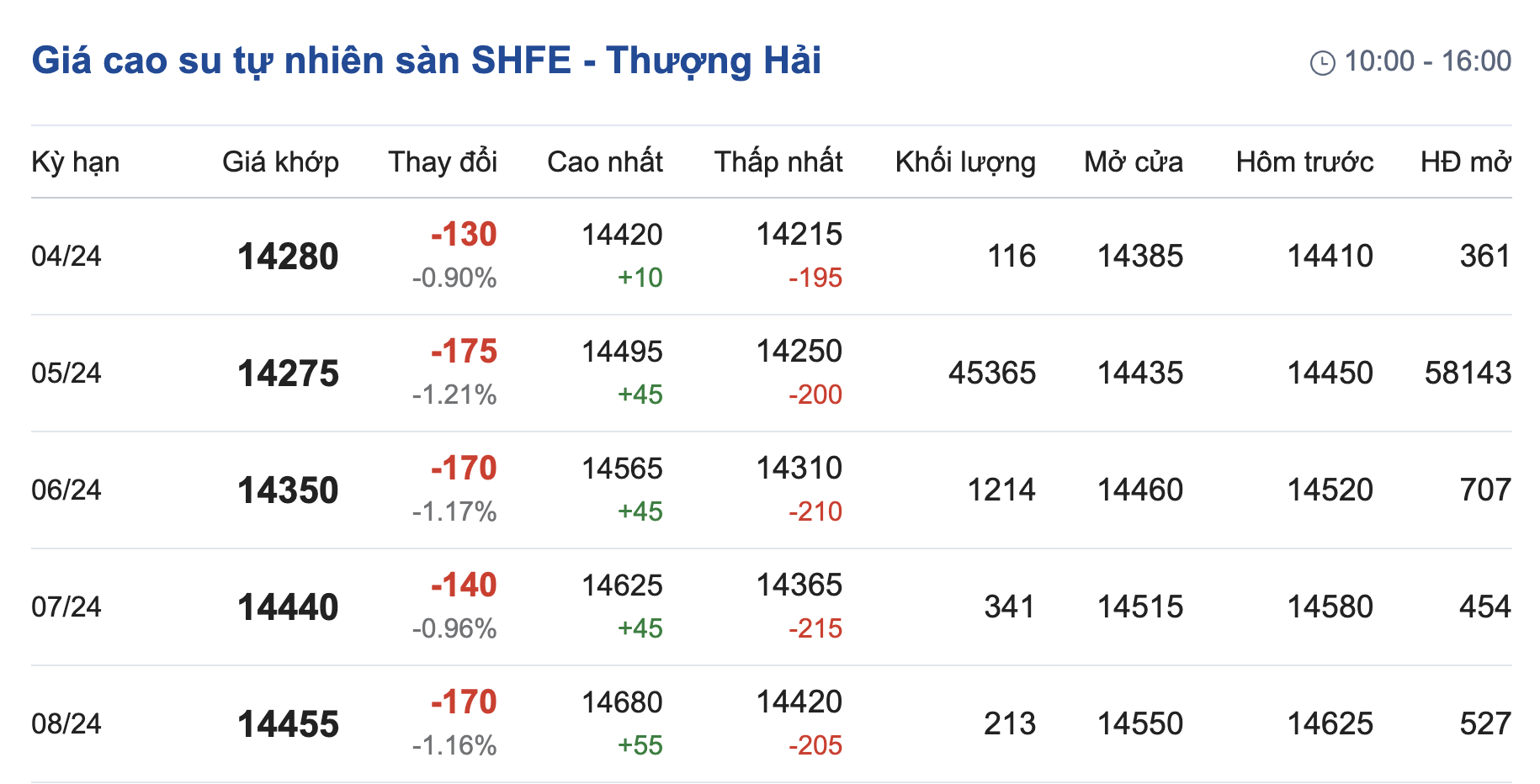 Giá cao su hôm nay 44 Tăng giảm trái chiều