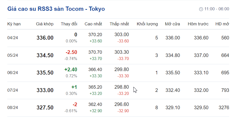 Giá cao su hôm nay 54 