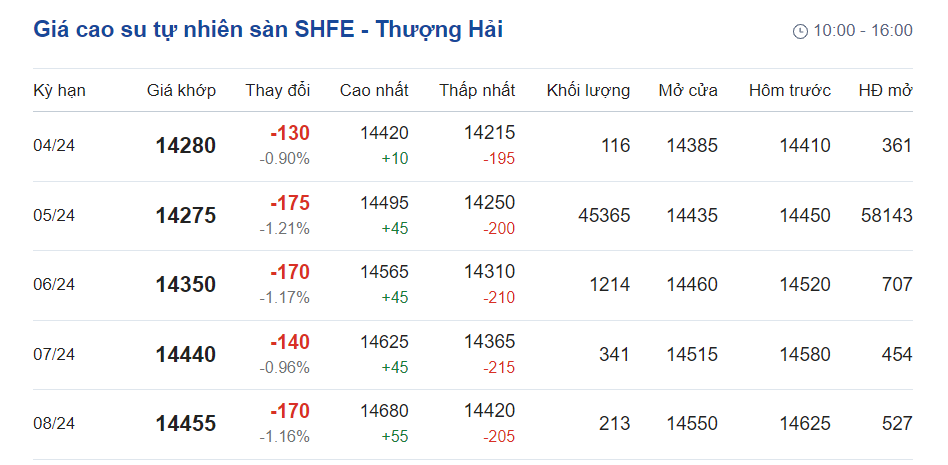 Giá cao su hôm nay 54 