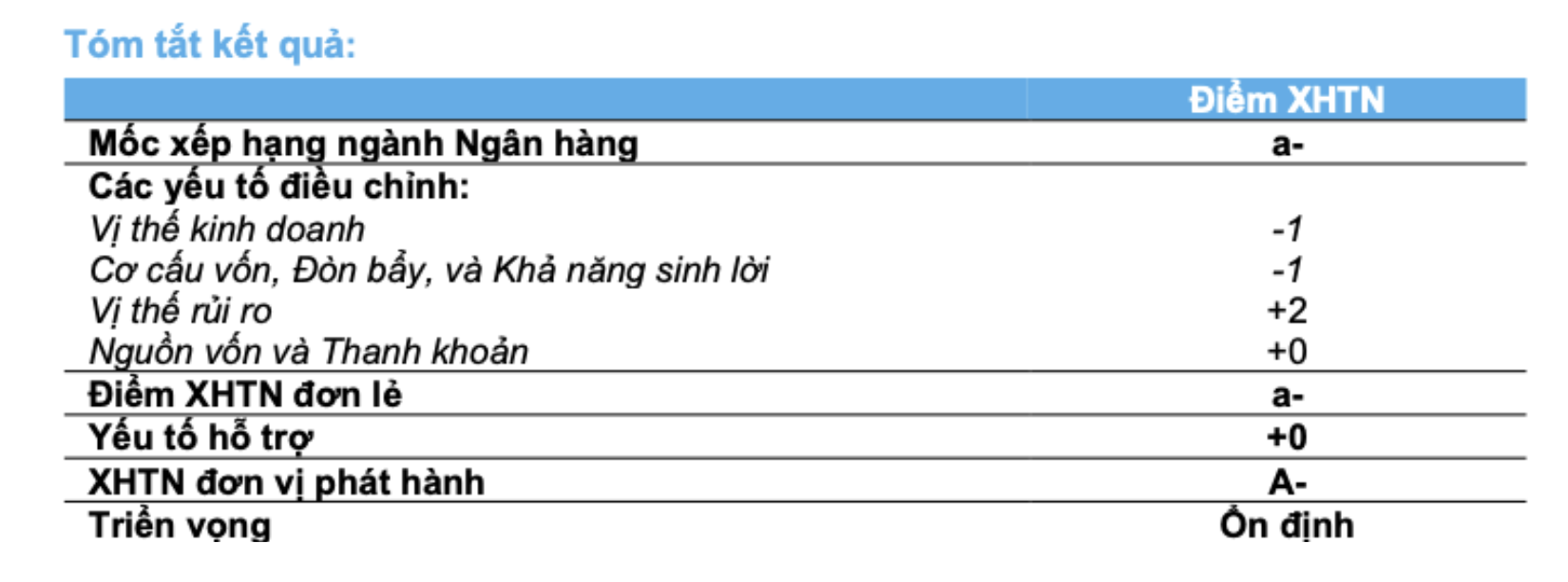 BAC A BANK được xếp hạng Tín nhiệm mức điểm 