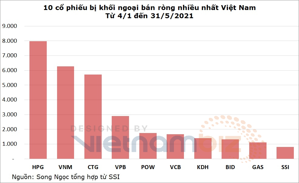 Khối ngoại còn giữ bao nhiêu HPG sau 5 tháng bán ròng gần 8000 tỷ