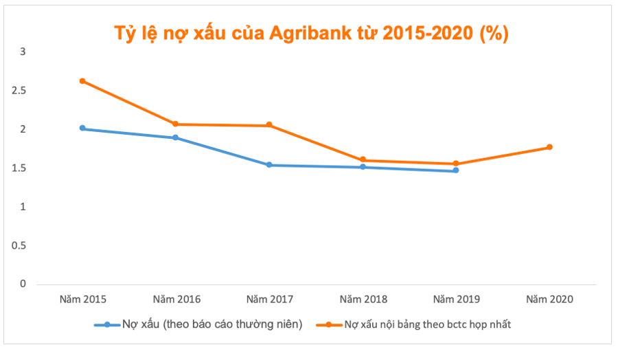 Sau 14 năm Agribank vẫn… rục rịch cổ phần hóa