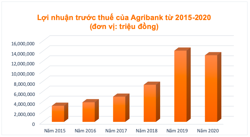 Sau 14 năm Agribank vẫn… rục rịch cổ phần hóa