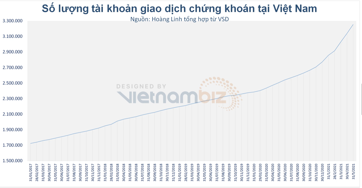 Cơn điên chứng khoán Việt Nam Hơn 100000 tài khoản mới mỗi tháng và 15 tỷ USD của F0 phá vỡ mọi quy luật
