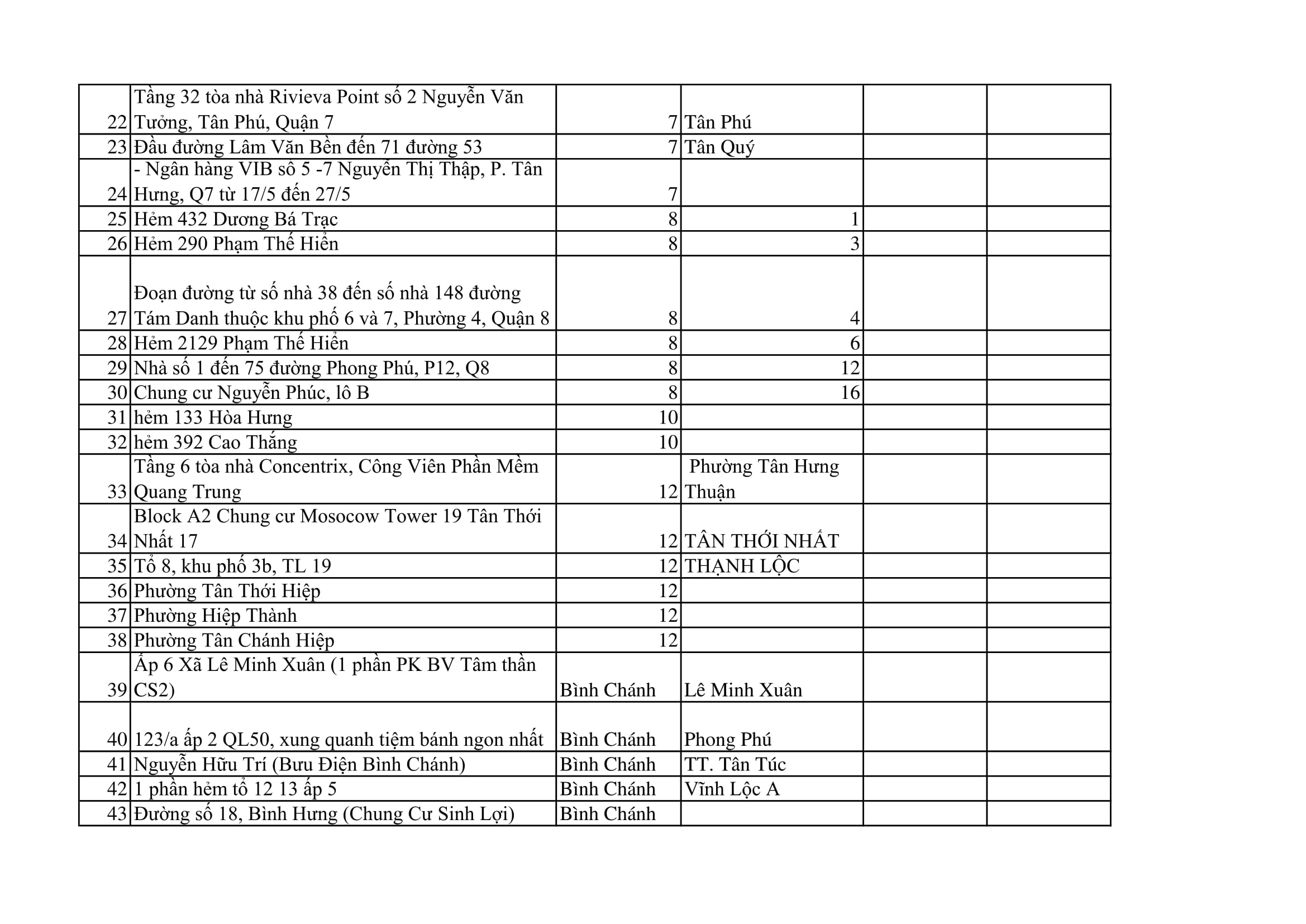 TPHCM phong tỏa 159 địa điểm để phòng chống COVID19