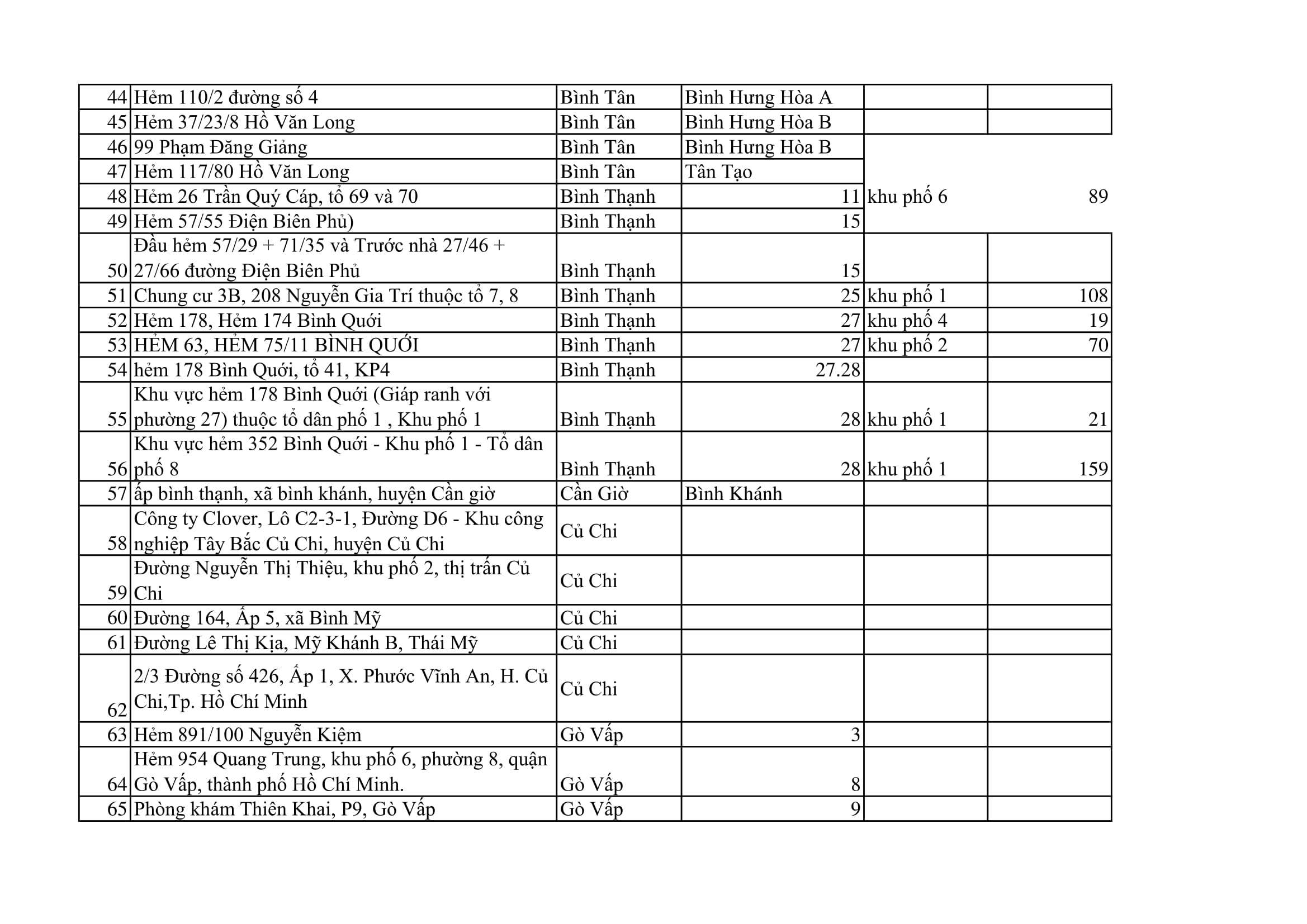 TPHCM phong tỏa 159 địa điểm để phòng chống COVID19