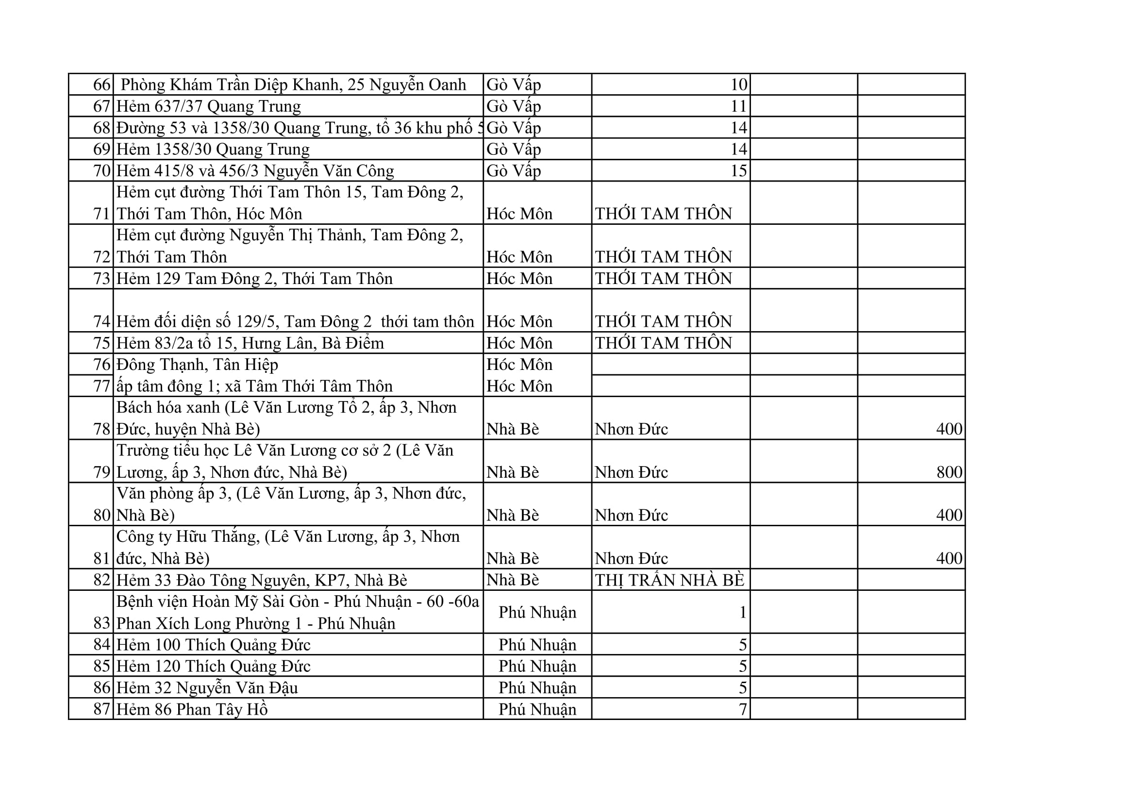 TPHCM phong tỏa 159 địa điểm để phòng chống COVID19