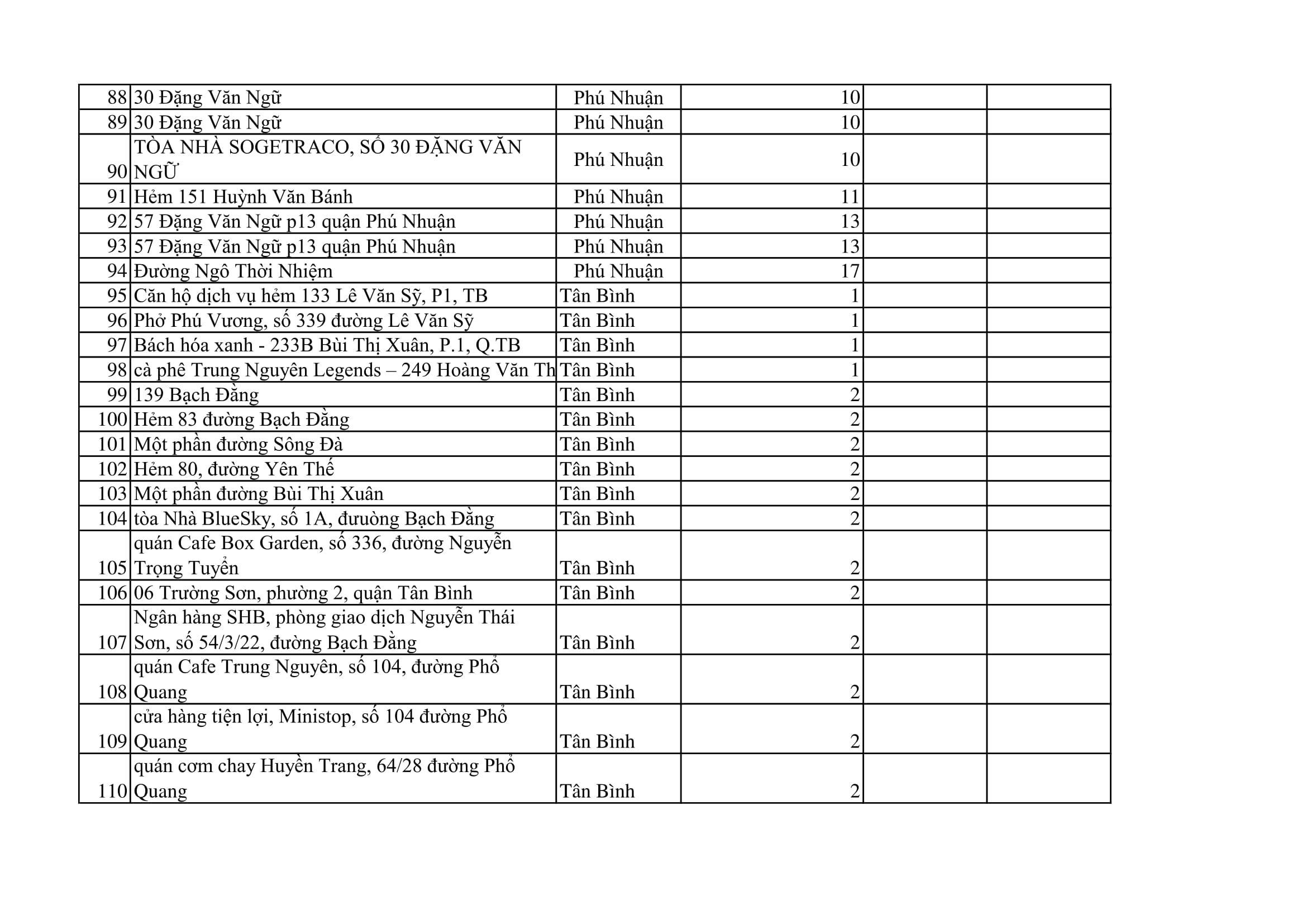 TPHCM phong tỏa 159 địa điểm để phòng chống COVID19