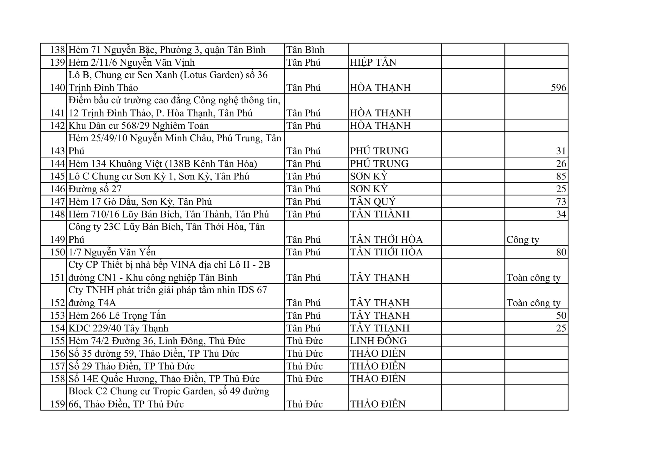 TPHCM phong tỏa 159 địa điểm để phòng chống COVID19