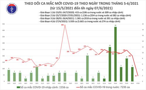 Sáng 76 Ghi nhận thêm 44 ca mắc COVID19 trong nước 12 ca liên quan đến hội truyền giáo Phục Hưng