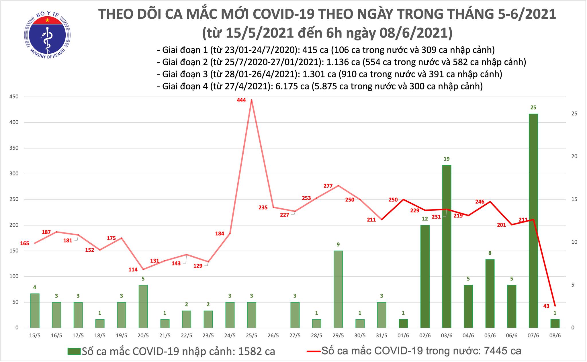 Sáng 86 Cả nước có thêm 43 ca mắc COVID19