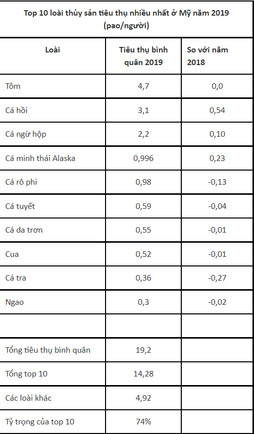 10 loài thủy sản người Mỹ tiêu thụ nhiều nhất năm 2019