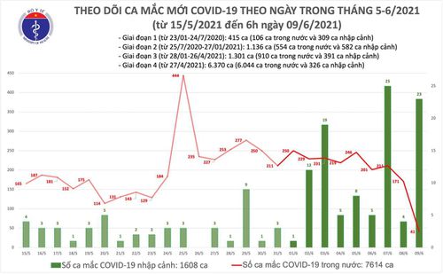 Sáng 96 Thêm 64 ca mắc COVID19 trong nước riêng Bắc Giang 24 ca
