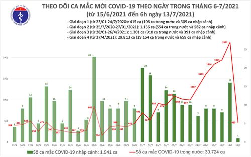 Sáng 137 Thêm 466 ca mắc COVID19 riêng TP Hồ Chí Minh 365 ca