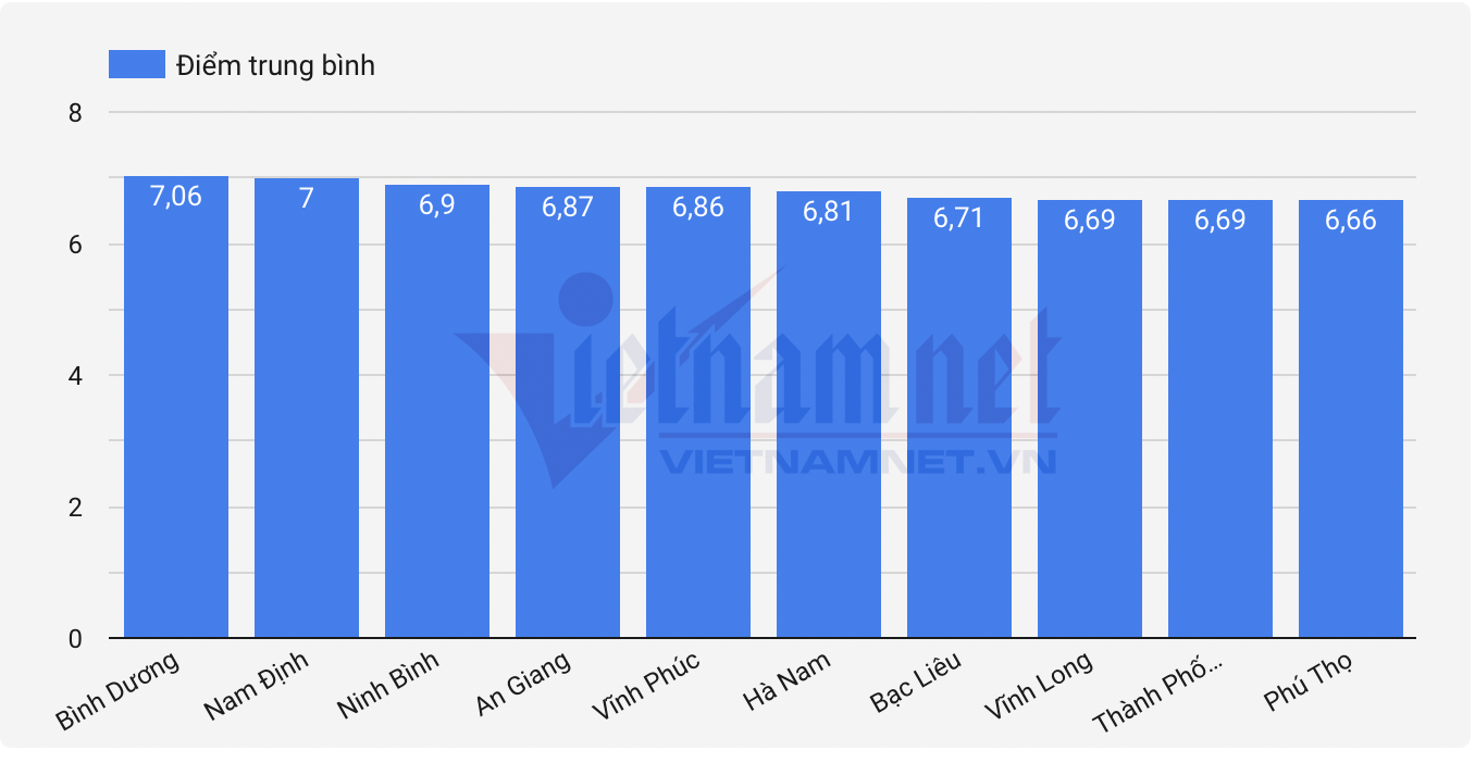 Điểm thi tốt nghiệp THPT 2021 Bình Dương dẫn đầu Hà Nội và TP HCM xếp hạng bao nhiêu
