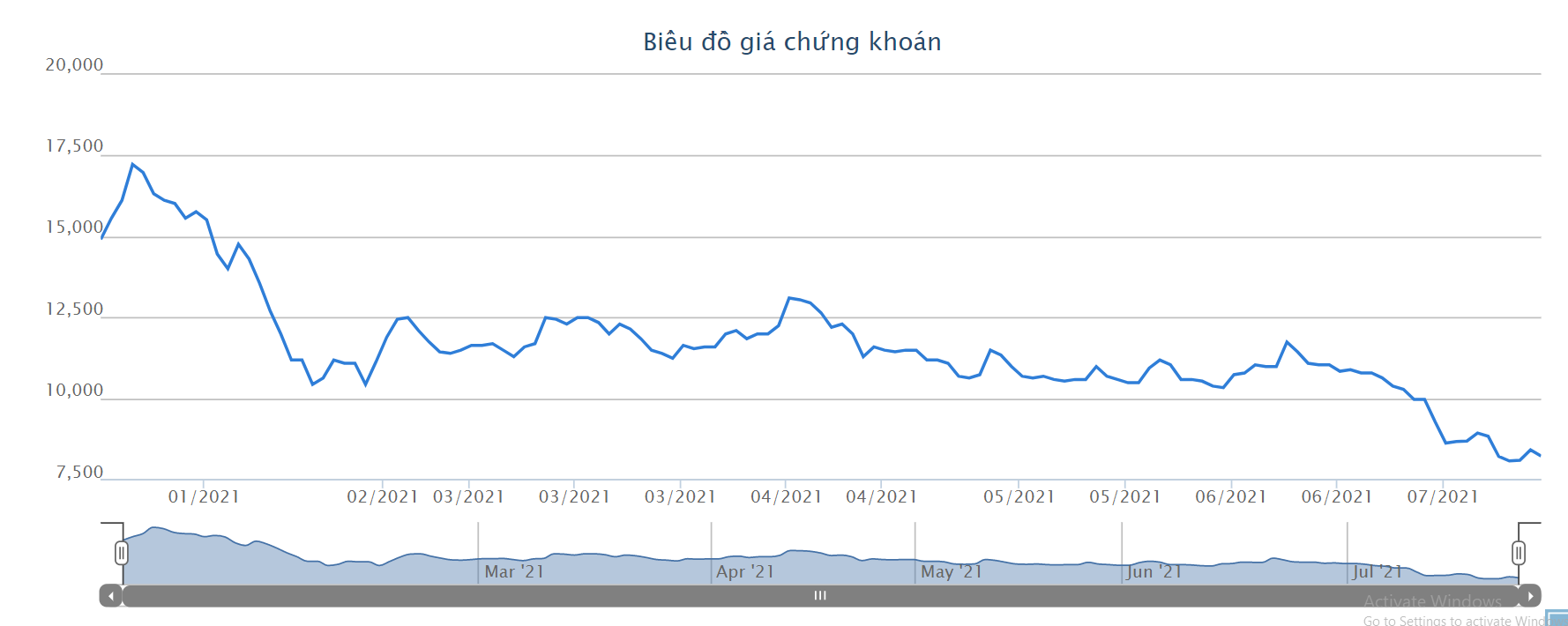 30 triệu cổ phiếu HNG bị chất bán giá sàn