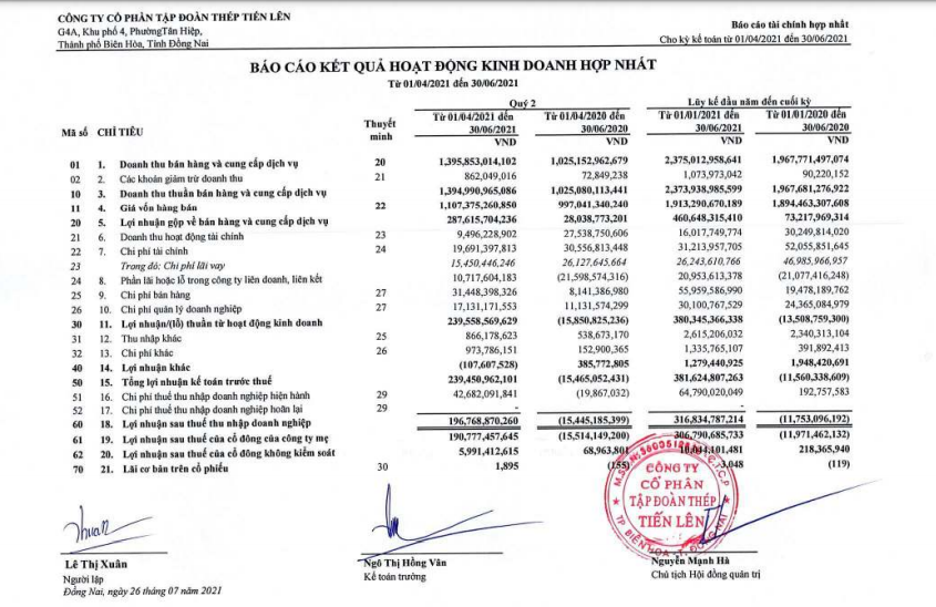 Thép Tiến Lên vượt 27 chỉ tiêu lợi nhuận trong 6 tháng đầu năm 2021
