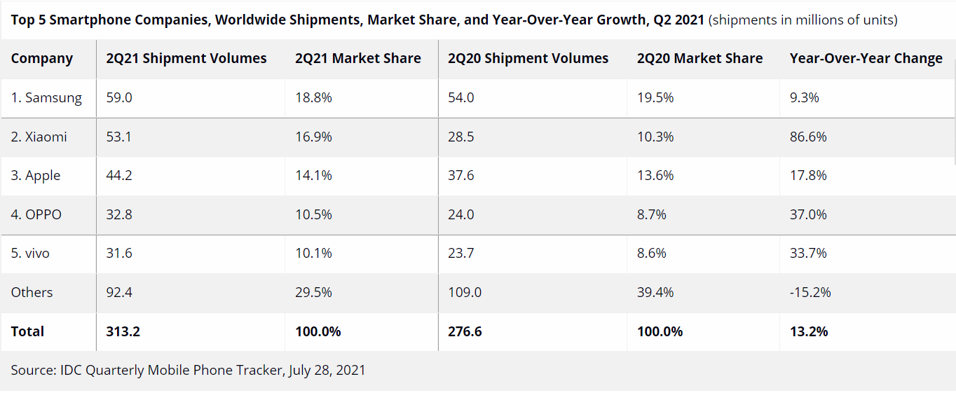 Thị trường smartphone toàn cầu tăng trường 132 bất chấp nguồn cung thiếu hụt và sự gián đoạn sản xuất