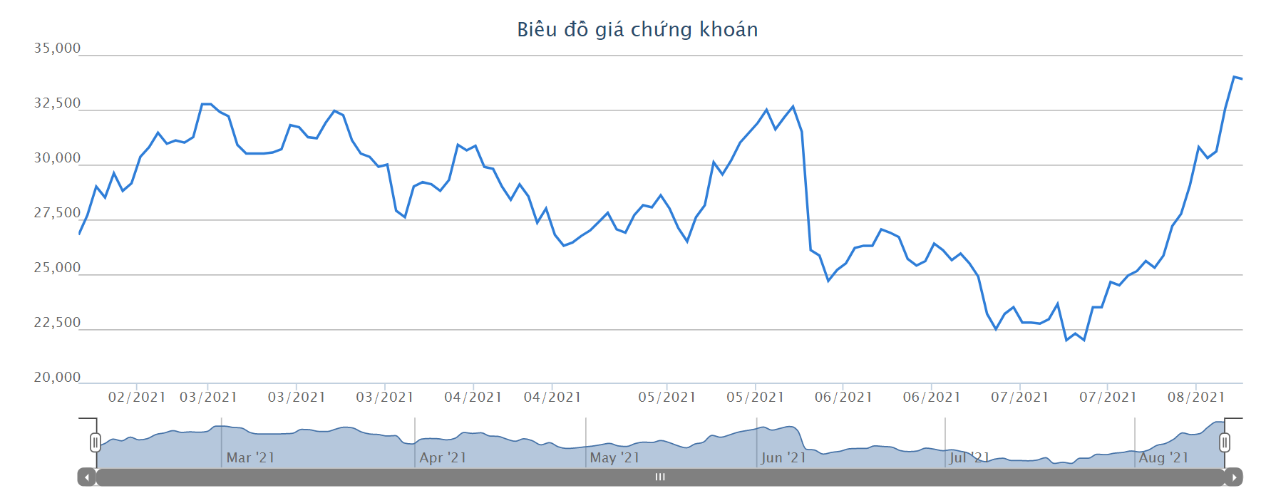 Cổ đông lớn của DIC Corp đã bán hơn 117 triệu cổ phiếu DIG chỉ trong ít ngày