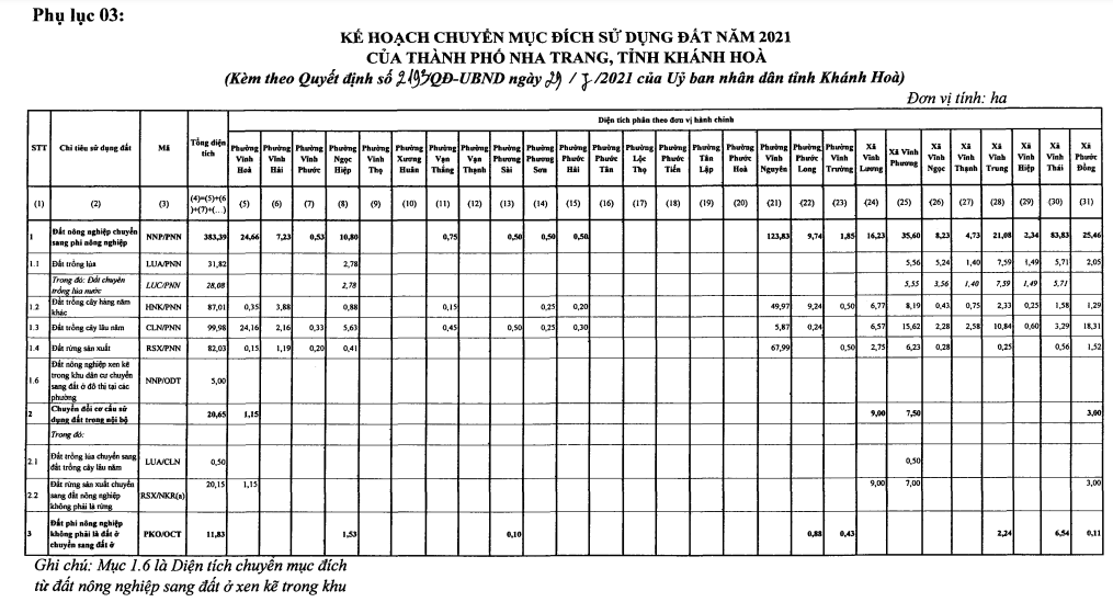Nha Trang Thu hồi chuyển đổi hơn 700 ha đất nông nghiệp trong năm 2021