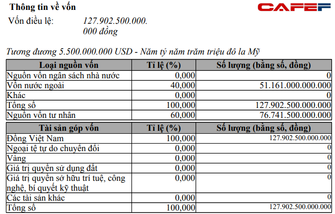 Đại gia nào đứng sau siêu doanh nghiệp vốn 128000 tỷ đồng tại Việt Nam