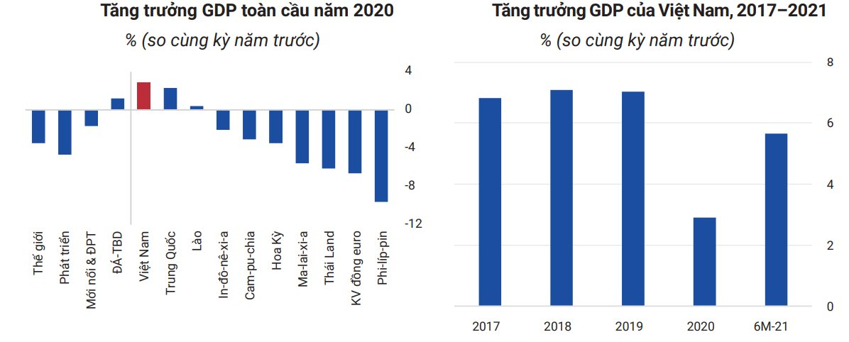 Kinh tế Việt Nam trở lại mức tăng trưởng 657 từ năm 2022