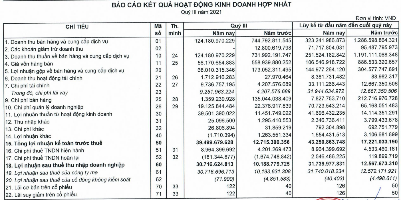 Doanh thu giảm mạnh Đầu tư LDG vẫn báo lãi nhờ tiết giảm chi phí