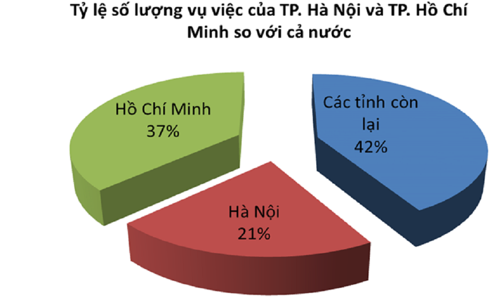 TP Hồ Chí Minh dẫn đầu về số lượng người phản ánh khiếu nại đến Cục Cạnh tranh và Bảo vệ Người tiêu dùng
