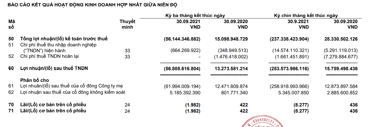 Yeah1 YEG lỗ quý thứ 4 liên tiếp nâng lỗ lũy kế lên 246 tỷ đồng