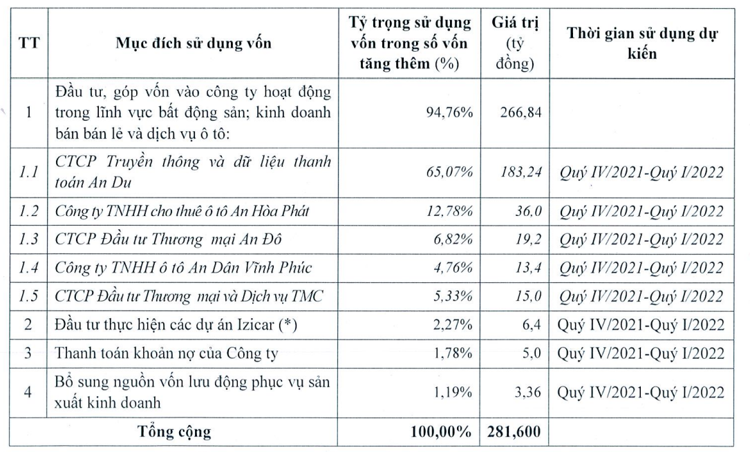 GMA dự kiến phát hành 128 triệu cổ phiếu để tăng vốn điều lệ