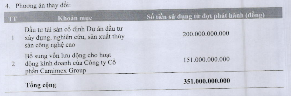 Một tổ chức mua 4 triệu cổ phiếu CMX phát hành riêng lẻ và trở thành cổ đông lớn